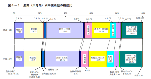 産業別事業所数と従業者数　京都府